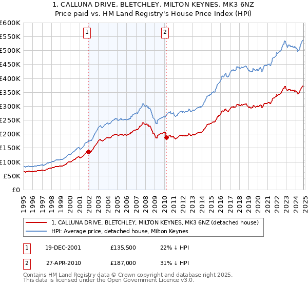 1, CALLUNA DRIVE, BLETCHLEY, MILTON KEYNES, MK3 6NZ: Price paid vs HM Land Registry's House Price Index