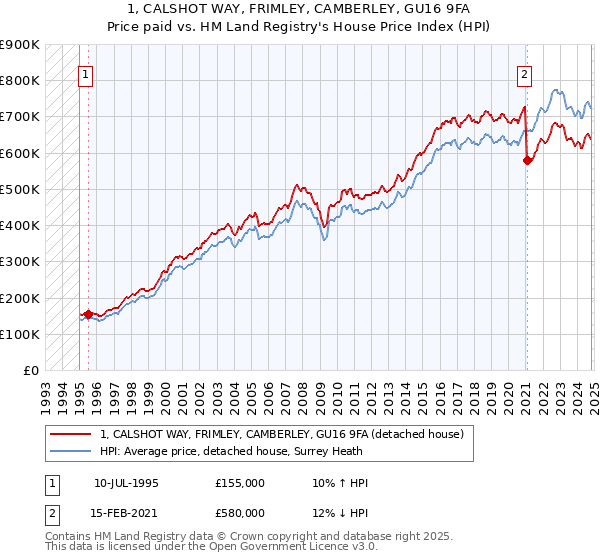 1, CALSHOT WAY, FRIMLEY, CAMBERLEY, GU16 9FA: Price paid vs HM Land Registry's House Price Index