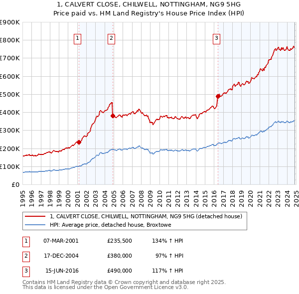 1, CALVERT CLOSE, CHILWELL, NOTTINGHAM, NG9 5HG: Price paid vs HM Land Registry's House Price Index