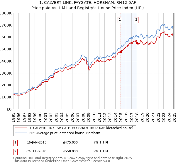 1, CALVERT LINK, FAYGATE, HORSHAM, RH12 0AF: Price paid vs HM Land Registry's House Price Index