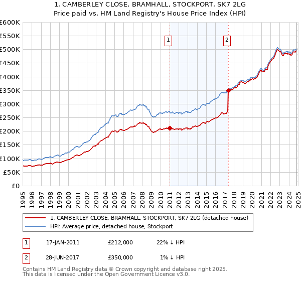 1, CAMBERLEY CLOSE, BRAMHALL, STOCKPORT, SK7 2LG: Price paid vs HM Land Registry's House Price Index