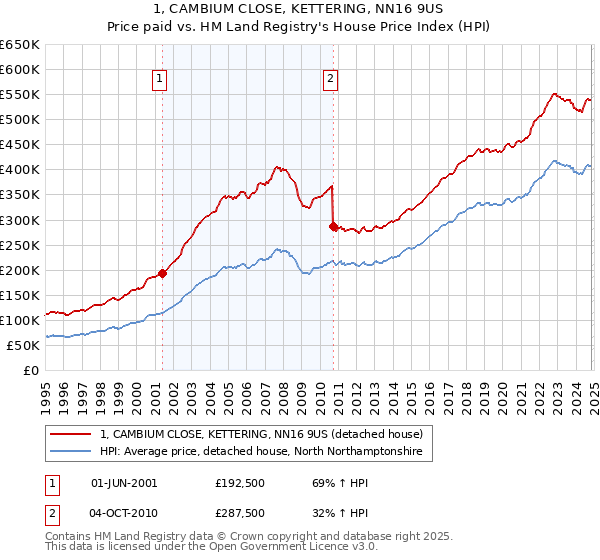 1, CAMBIUM CLOSE, KETTERING, NN16 9US: Price paid vs HM Land Registry's House Price Index