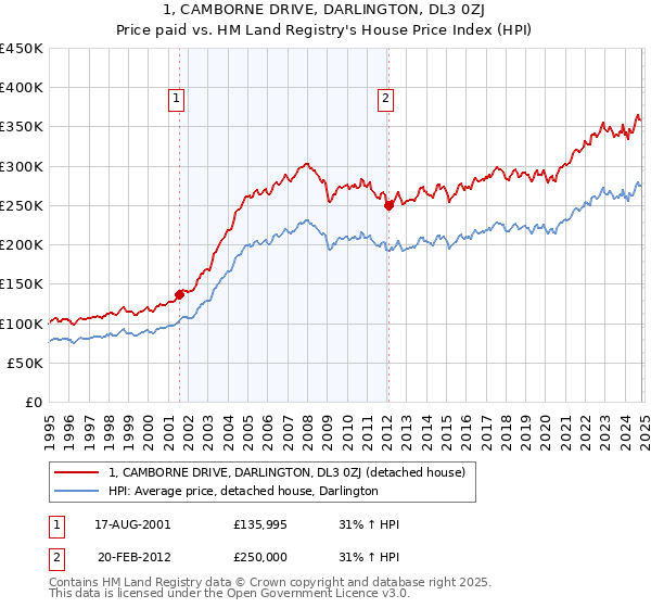 1, CAMBORNE DRIVE, DARLINGTON, DL3 0ZJ: Price paid vs HM Land Registry's House Price Index