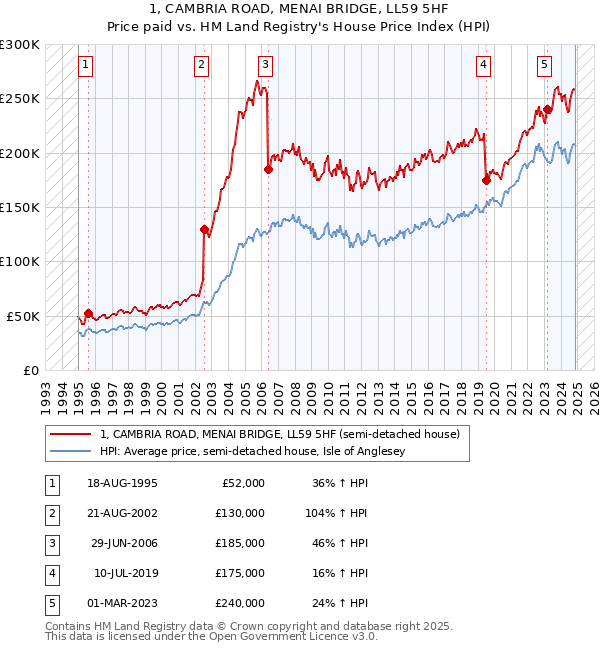 1, CAMBRIA ROAD, MENAI BRIDGE, LL59 5HF: Price paid vs HM Land Registry's House Price Index