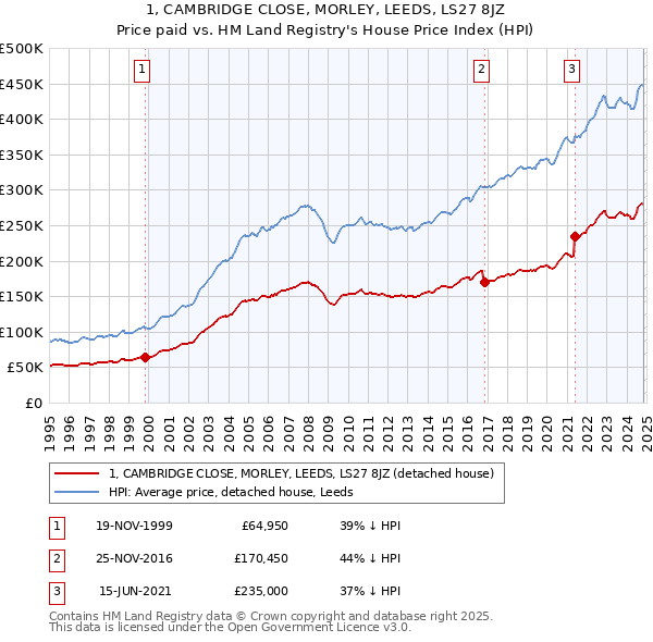 1, CAMBRIDGE CLOSE, MORLEY, LEEDS, LS27 8JZ: Price paid vs HM Land Registry's House Price Index