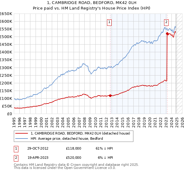 1, CAMBRIDGE ROAD, BEDFORD, MK42 0LH: Price paid vs HM Land Registry's House Price Index