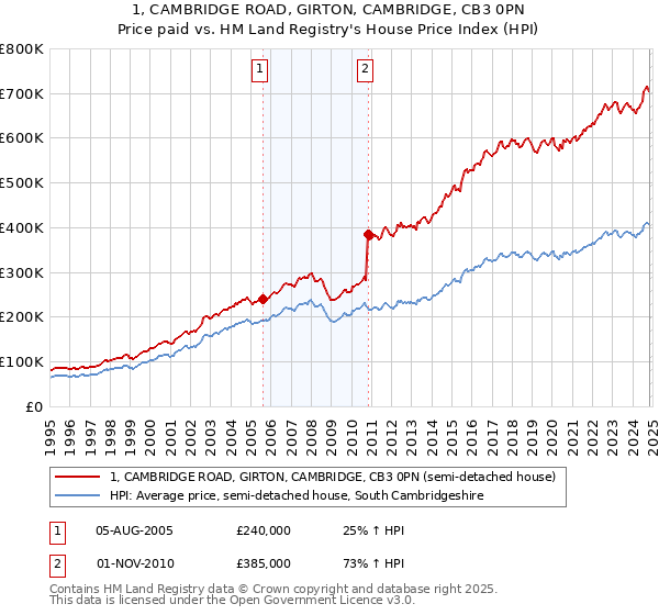 1, CAMBRIDGE ROAD, GIRTON, CAMBRIDGE, CB3 0PN: Price paid vs HM Land Registry's House Price Index