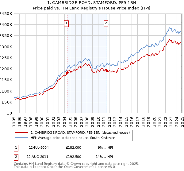 1, CAMBRIDGE ROAD, STAMFORD, PE9 1BN: Price paid vs HM Land Registry's House Price Index