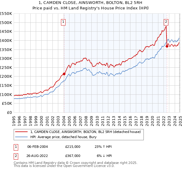 1, CAMDEN CLOSE, AINSWORTH, BOLTON, BL2 5RH: Price paid vs HM Land Registry's House Price Index