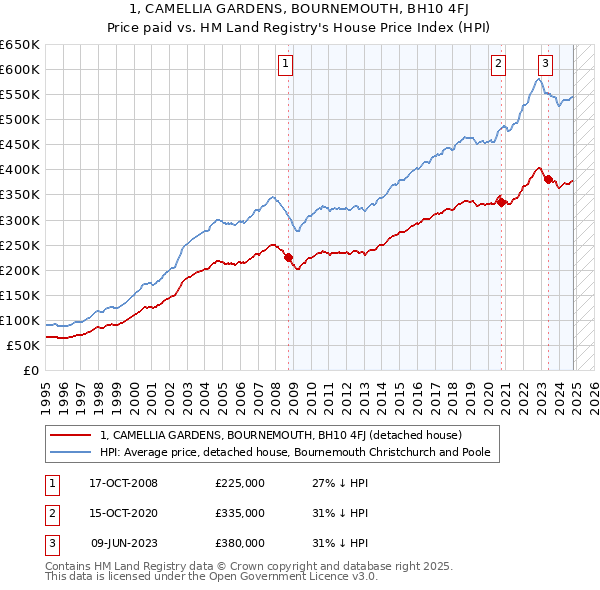 1, CAMELLIA GARDENS, BOURNEMOUTH, BH10 4FJ: Price paid vs HM Land Registry's House Price Index