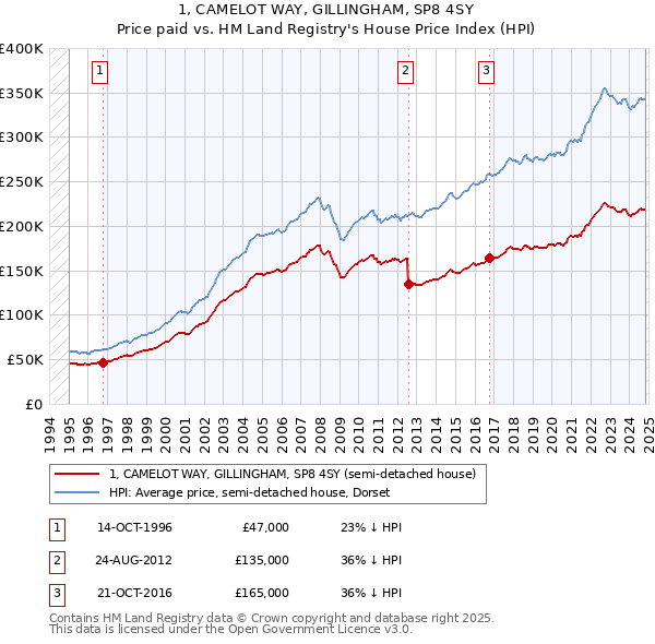 1, CAMELOT WAY, GILLINGHAM, SP8 4SY: Price paid vs HM Land Registry's House Price Index