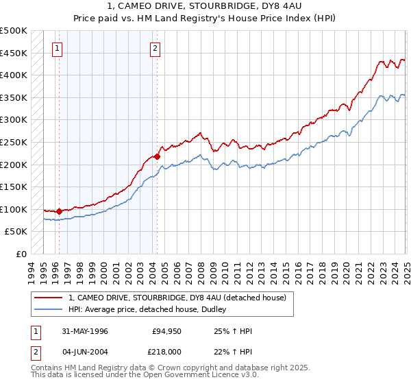 1, CAMEO DRIVE, STOURBRIDGE, DY8 4AU: Price paid vs HM Land Registry's House Price Index