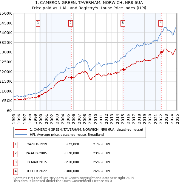 1, CAMERON GREEN, TAVERHAM, NORWICH, NR8 6UA: Price paid vs HM Land Registry's House Price Index