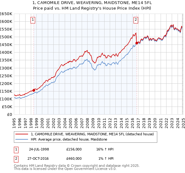 1, CAMOMILE DRIVE, WEAVERING, MAIDSTONE, ME14 5FL: Price paid vs HM Land Registry's House Price Index