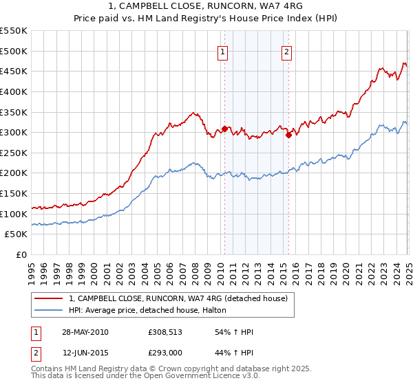 1, CAMPBELL CLOSE, RUNCORN, WA7 4RG: Price paid vs HM Land Registry's House Price Index