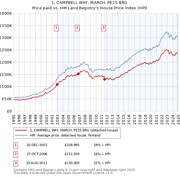 1, CAMPBELL WAY, MARCH, PE15 8RG: Price paid vs HM Land Registry's House Price Index