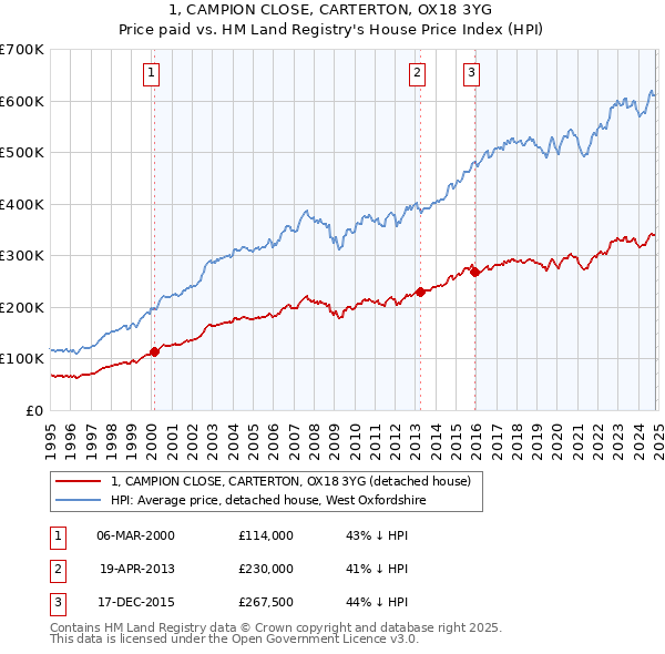 1, CAMPION CLOSE, CARTERTON, OX18 3YG: Price paid vs HM Land Registry's House Price Index