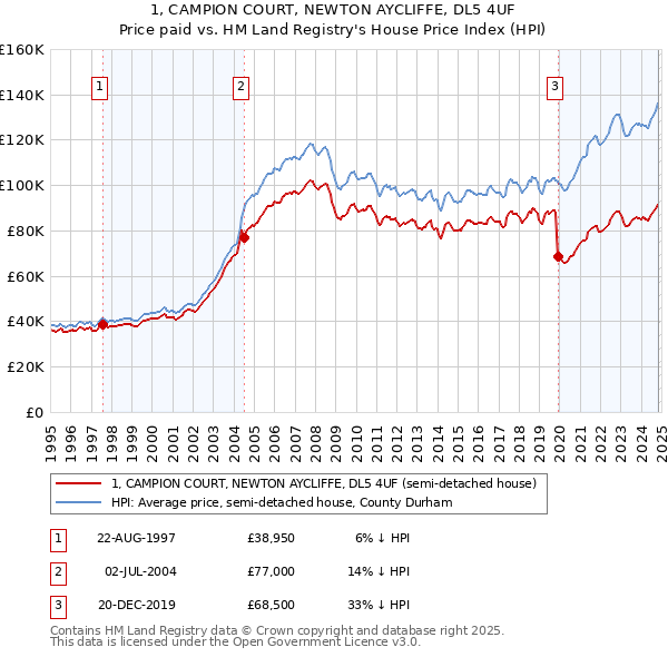 1, CAMPION COURT, NEWTON AYCLIFFE, DL5 4UF: Price paid vs HM Land Registry's House Price Index