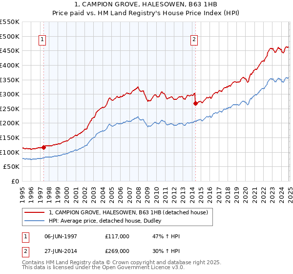 1, CAMPION GROVE, HALESOWEN, B63 1HB: Price paid vs HM Land Registry's House Price Index