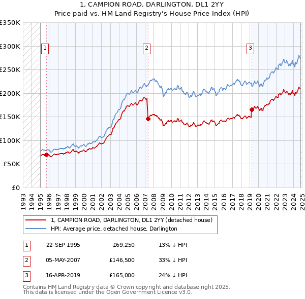 1, CAMPION ROAD, DARLINGTON, DL1 2YY: Price paid vs HM Land Registry's House Price Index