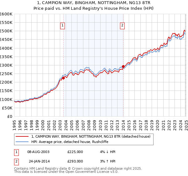 1, CAMPION WAY, BINGHAM, NOTTINGHAM, NG13 8TR: Price paid vs HM Land Registry's House Price Index