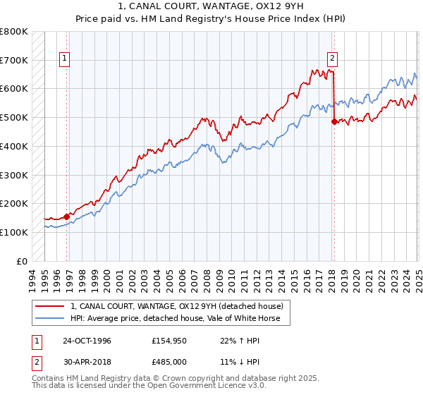 1, CANAL COURT, WANTAGE, OX12 9YH: Price paid vs HM Land Registry's House Price Index