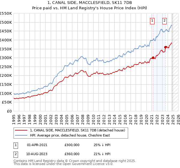 1, CANAL SIDE, MACCLESFIELD, SK11 7DB: Price paid vs HM Land Registry's House Price Index