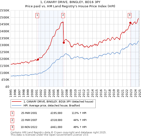 1, CANARY DRIVE, BINGLEY, BD16 3PY: Price paid vs HM Land Registry's House Price Index