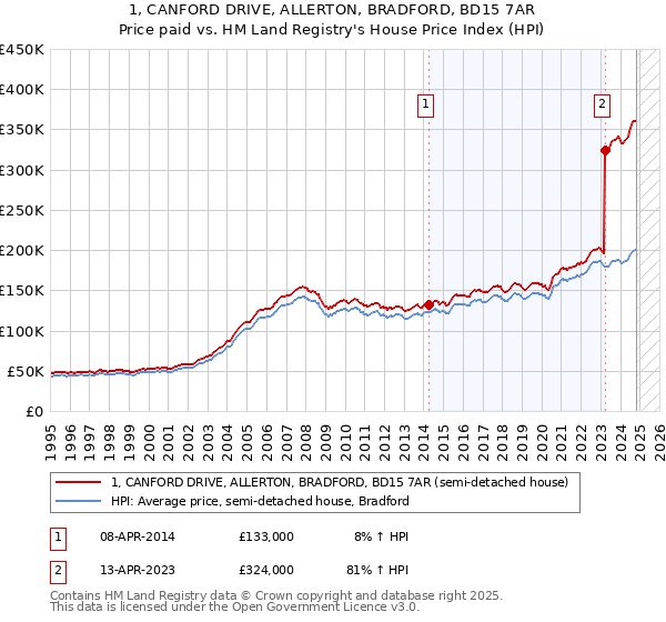 1, CANFORD DRIVE, ALLERTON, BRADFORD, BD15 7AR: Price paid vs HM Land Registry's House Price Index