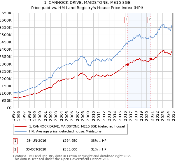 1, CANNOCK DRIVE, MAIDSTONE, ME15 8GE: Price paid vs HM Land Registry's House Price Index