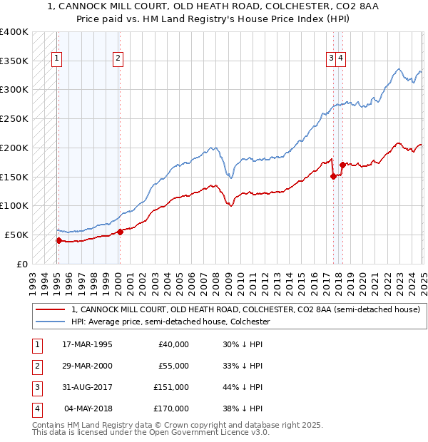 1, CANNOCK MILL COURT, OLD HEATH ROAD, COLCHESTER, CO2 8AA: Price paid vs HM Land Registry's House Price Index