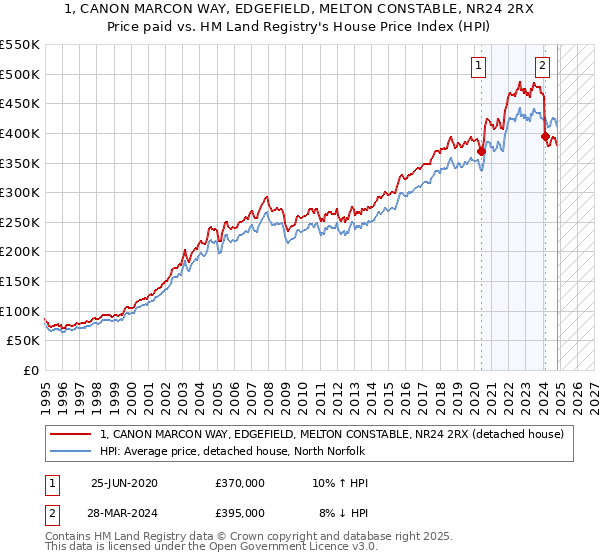 1, CANON MARCON WAY, EDGEFIELD, MELTON CONSTABLE, NR24 2RX: Price paid vs HM Land Registry's House Price Index