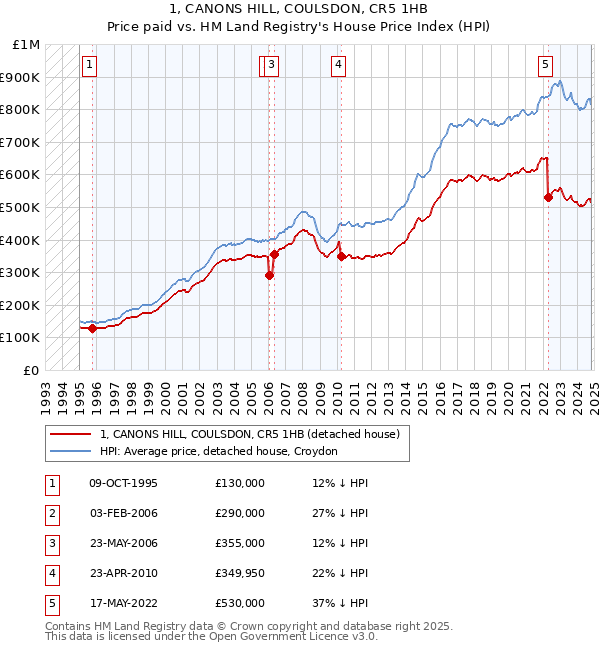 1, CANONS HILL, COULSDON, CR5 1HB: Price paid vs HM Land Registry's House Price Index