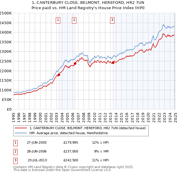 1, CANTERBURY CLOSE, BELMONT, HEREFORD, HR2 7UN: Price paid vs HM Land Registry's House Price Index