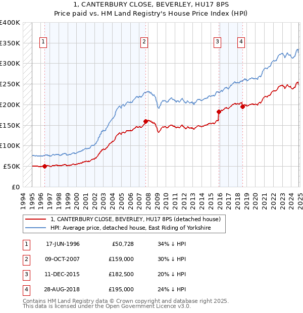 1, CANTERBURY CLOSE, BEVERLEY, HU17 8PS: Price paid vs HM Land Registry's House Price Index