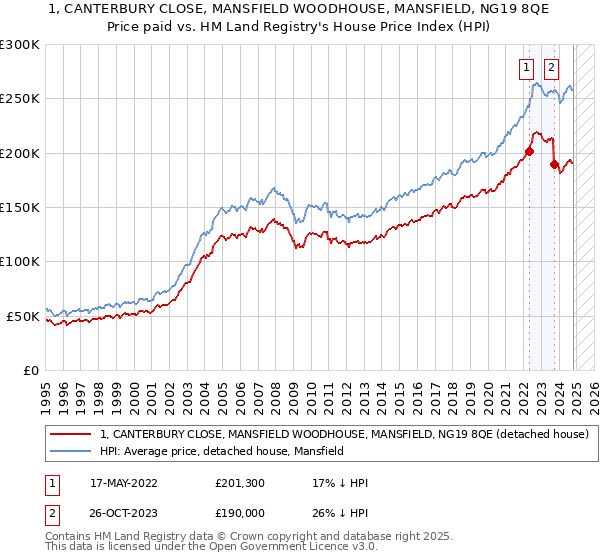 1, CANTERBURY CLOSE, MANSFIELD WOODHOUSE, MANSFIELD, NG19 8QE: Price paid vs HM Land Registry's House Price Index