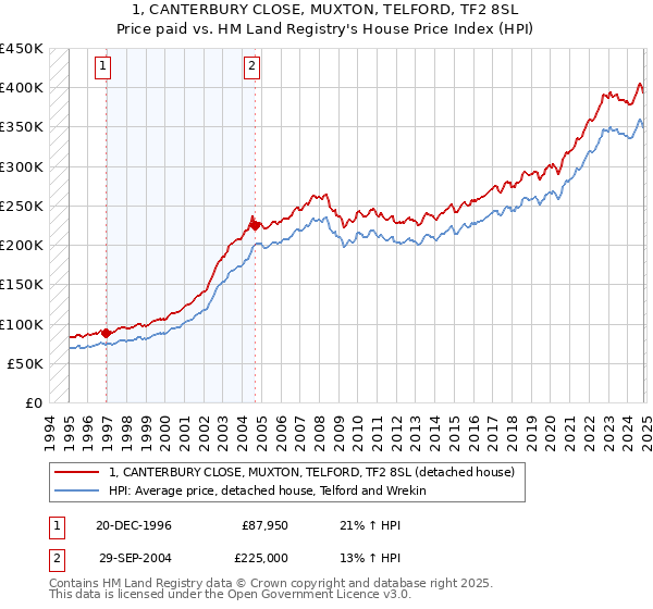 1, CANTERBURY CLOSE, MUXTON, TELFORD, TF2 8SL: Price paid vs HM Land Registry's House Price Index