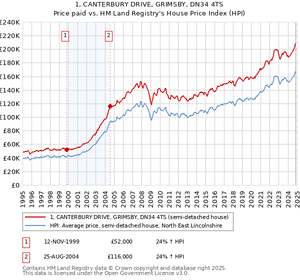 1, CANTERBURY DRIVE, GRIMSBY, DN34 4TS: Price paid vs HM Land Registry's House Price Index