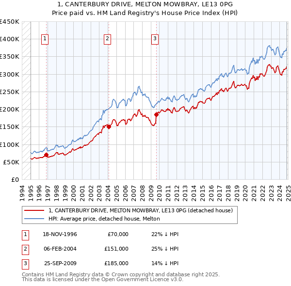 1, CANTERBURY DRIVE, MELTON MOWBRAY, LE13 0PG: Price paid vs HM Land Registry's House Price Index