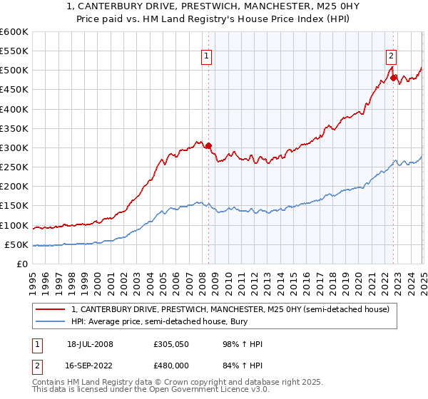 1, CANTERBURY DRIVE, PRESTWICH, MANCHESTER, M25 0HY: Price paid vs HM Land Registry's House Price Index