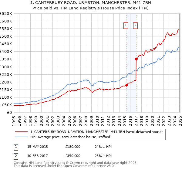 1, CANTERBURY ROAD, URMSTON, MANCHESTER, M41 7BH: Price paid vs HM Land Registry's House Price Index