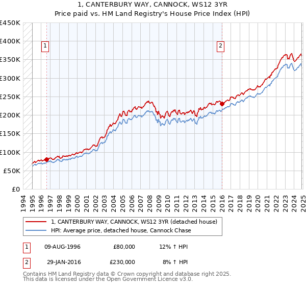 1, CANTERBURY WAY, CANNOCK, WS12 3YR: Price paid vs HM Land Registry's House Price Index