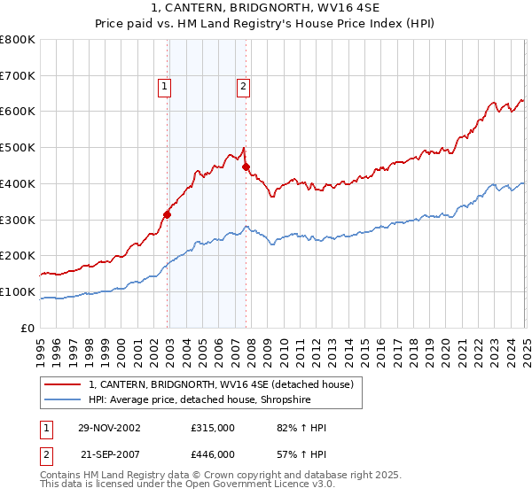 1, CANTERN, BRIDGNORTH, WV16 4SE: Price paid vs HM Land Registry's House Price Index