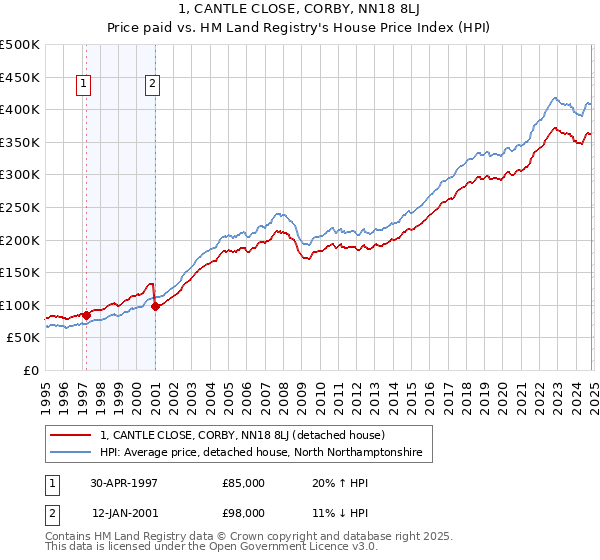 1, CANTLE CLOSE, CORBY, NN18 8LJ: Price paid vs HM Land Registry's House Price Index