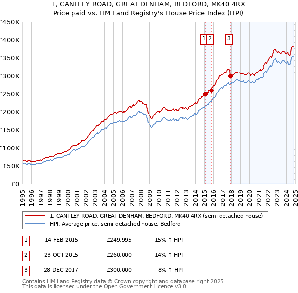 1, CANTLEY ROAD, GREAT DENHAM, BEDFORD, MK40 4RX: Price paid vs HM Land Registry's House Price Index