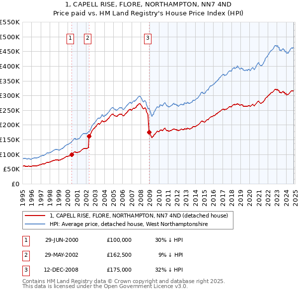 1, CAPELL RISE, FLORE, NORTHAMPTON, NN7 4ND: Price paid vs HM Land Registry's House Price Index