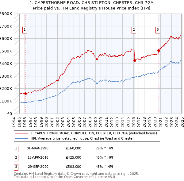 1, CAPESTHORNE ROAD, CHRISTLETON, CHESTER, CH3 7GA: Price paid vs HM Land Registry's House Price Index