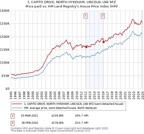 1, CAPITO DRIVE, NORTH HYKEHAM, LINCOLN, LN6 9FZ: Price paid vs HM Land Registry's House Price Index