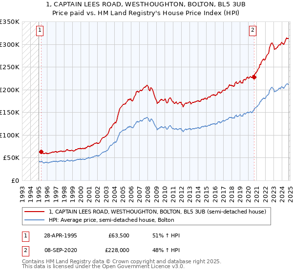 1, CAPTAIN LEES ROAD, WESTHOUGHTON, BOLTON, BL5 3UB: Price paid vs HM Land Registry's House Price Index