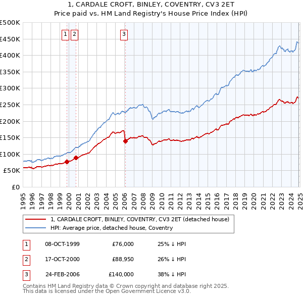 1, CARDALE CROFT, BINLEY, COVENTRY, CV3 2ET: Price paid vs HM Land Registry's House Price Index